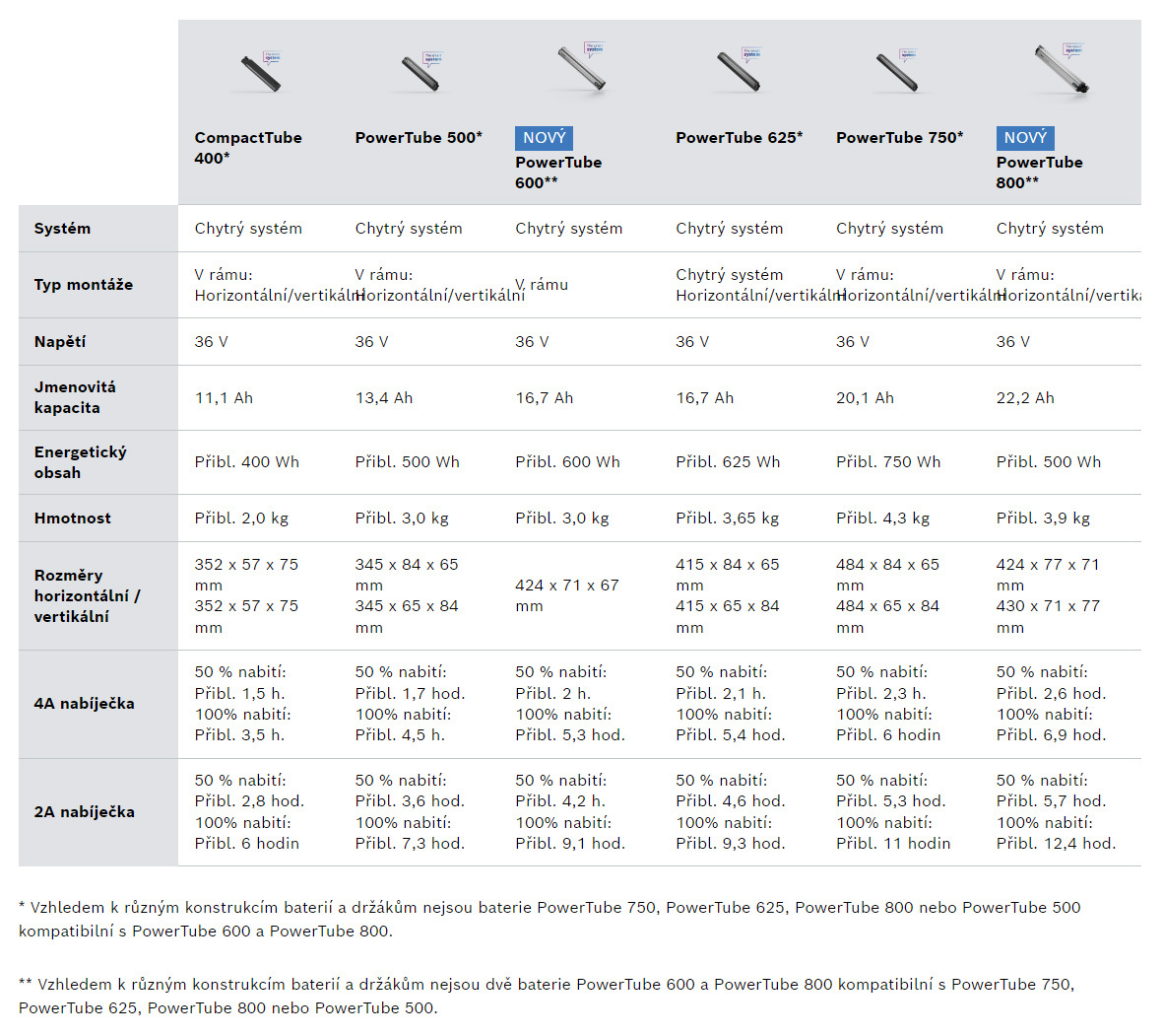 Nová generace baterií PowerTube 600 a 800 s výrazně nižší hmotností. Pro nejvyšší nároky na výkon a estetiku: Energií nabité akumulátory Bosch PowerTube pohánějí každou jízdu a díky své kompaktní velikosti a minimalistickému designu ideálně zapadají do designu eBiku. Existují dvě verze (horizontální nebo vertikální), které jsou instalovány přímo výrobcem v závislosti na modelu eBiku. Sofistikovaná technologie zajišťuje bezstarostné potěšení z jízdy: pojistka zabraňuje vypadnutí akumulátoru, ale přesto jej lze pohodlně vyjmout. Bosch nabízí v rámci Chytrého Systému a systému Bosch eBike 2 tři varianty integrovatelných lithium-iontových akumulátorů, které pokrývají všechny oblasti použití s různou energetickou hodnotou.
